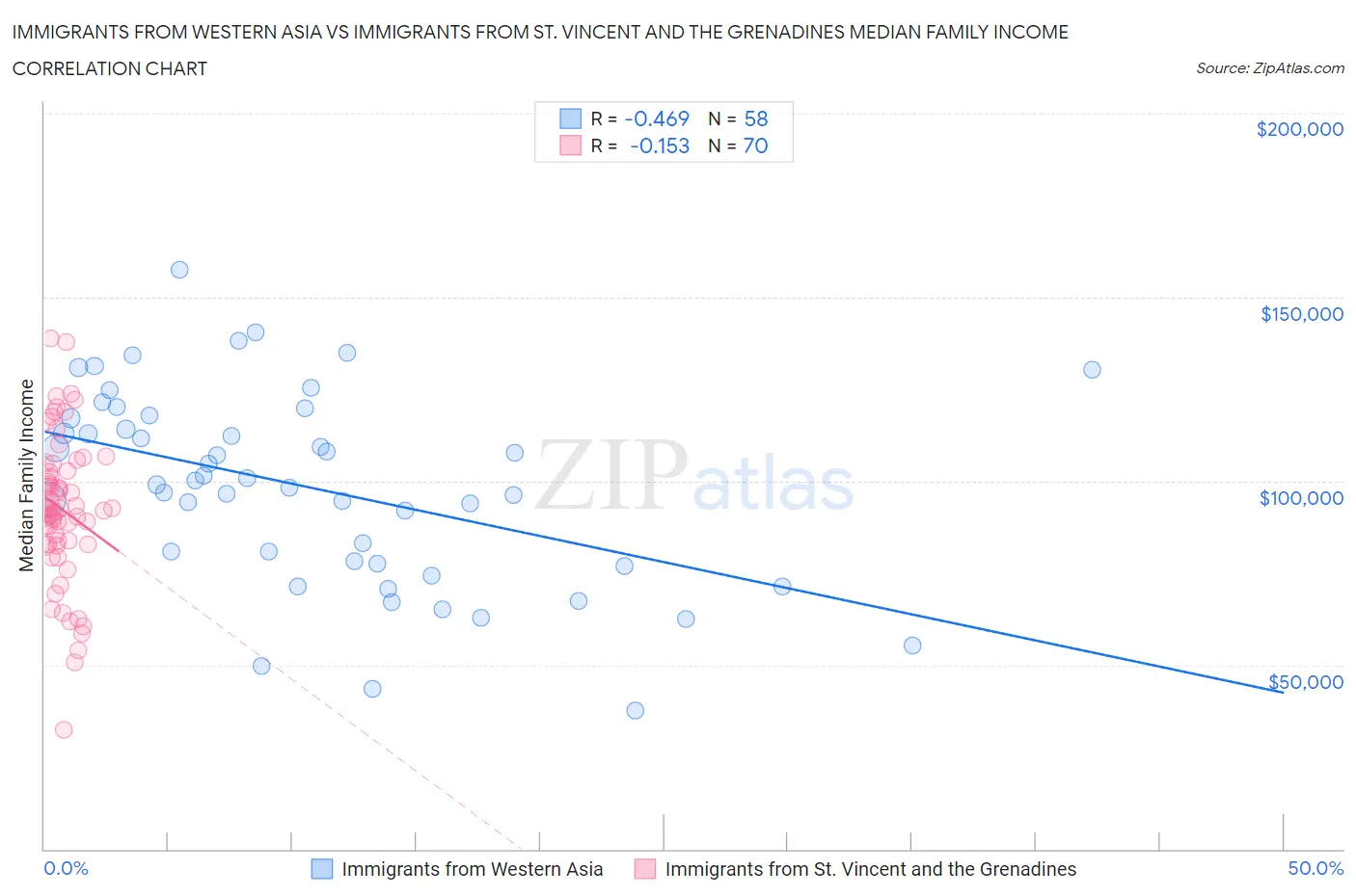 Immigrants from Western Asia vs Immigrants from St. Vincent and the Grenadines Median Family Income