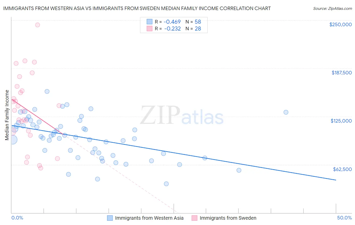 Immigrants from Western Asia vs Immigrants from Sweden Median Family Income