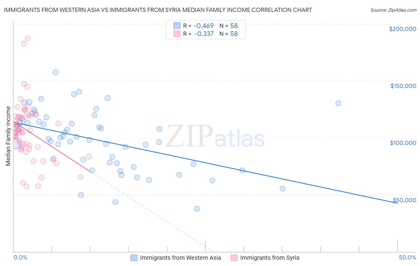 Immigrants from Western Asia vs Immigrants from Syria Median Family Income
