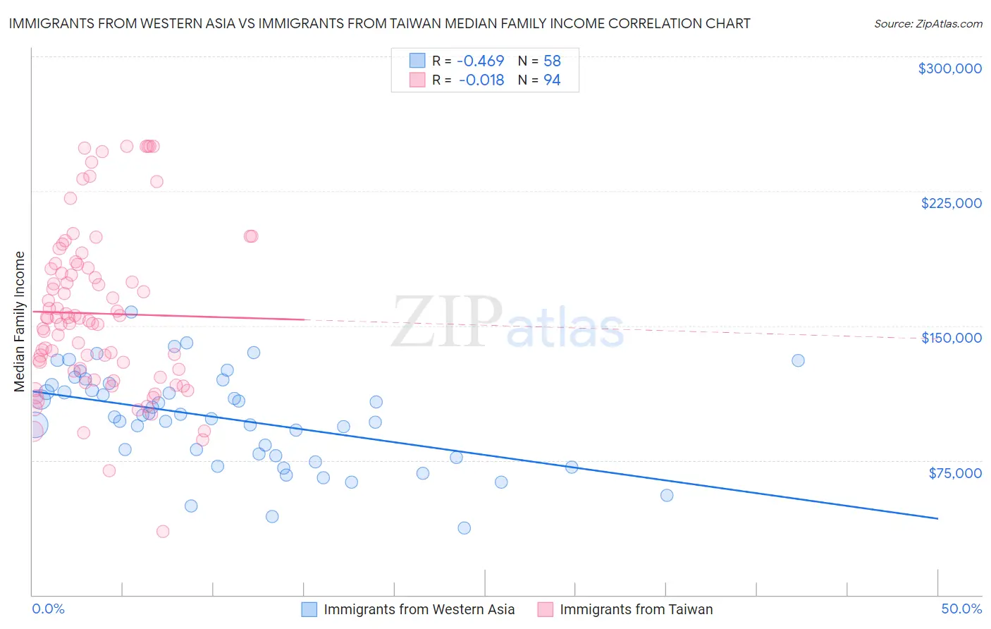 Immigrants from Western Asia vs Immigrants from Taiwan Median Family Income