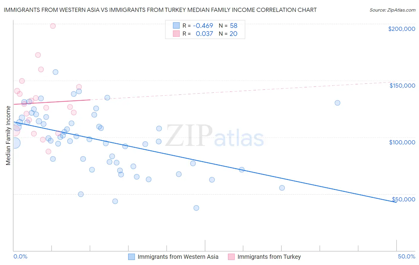 Immigrants from Western Asia vs Immigrants from Turkey Median Family Income