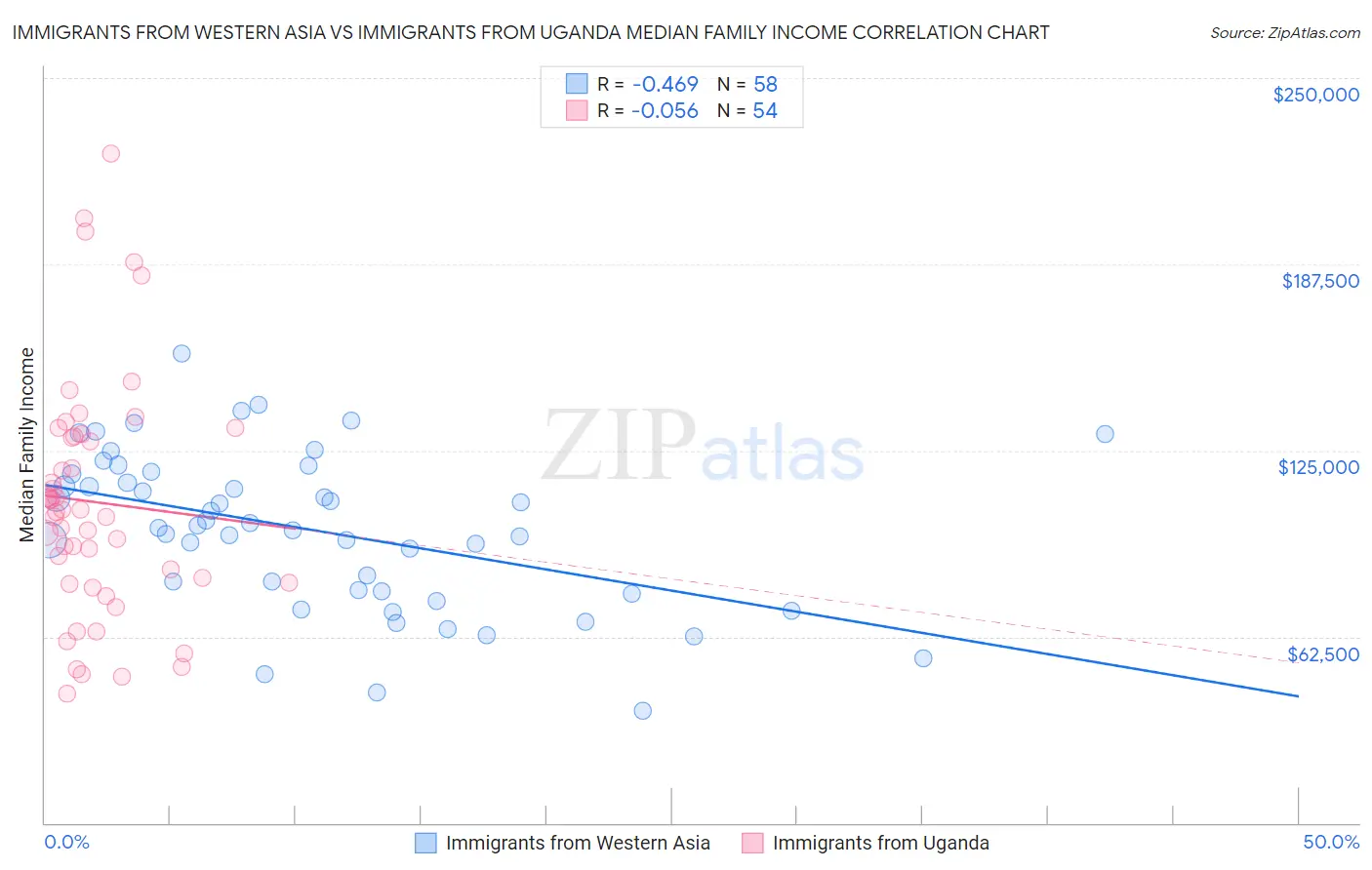 Immigrants from Western Asia vs Immigrants from Uganda Median Family Income