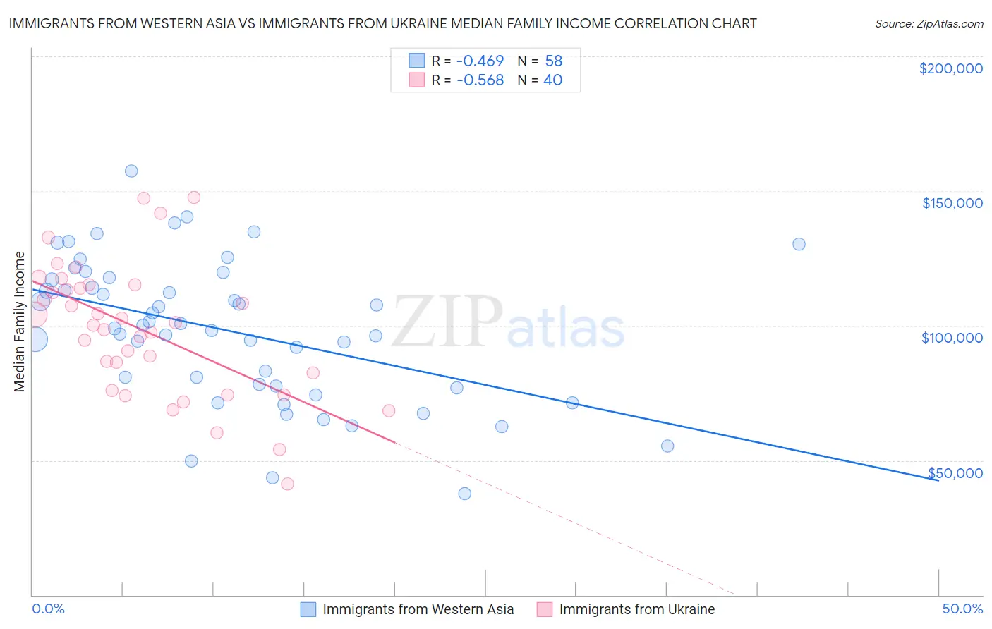Immigrants from Western Asia vs Immigrants from Ukraine Median Family Income