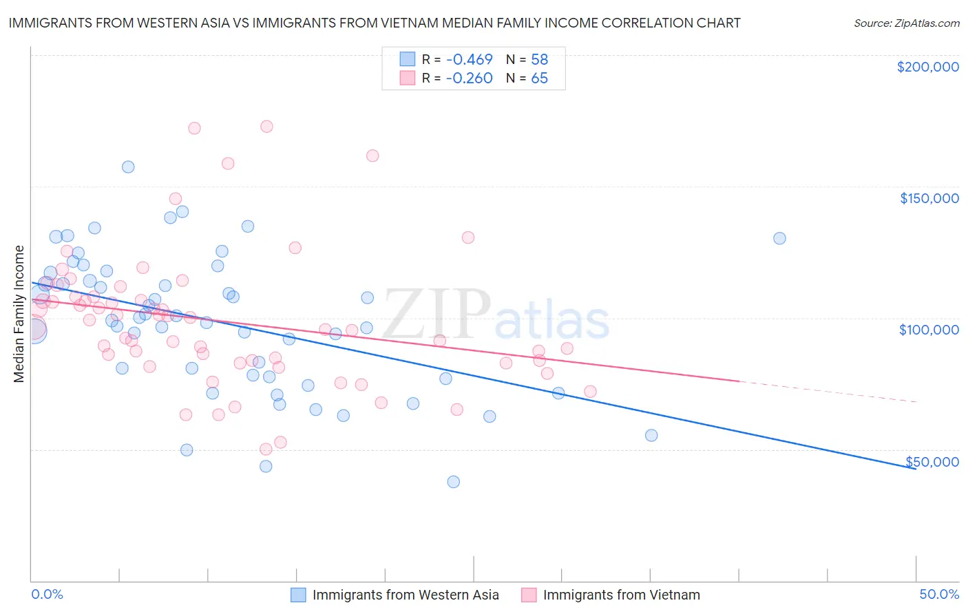 Immigrants from Western Asia vs Immigrants from Vietnam Median Family Income