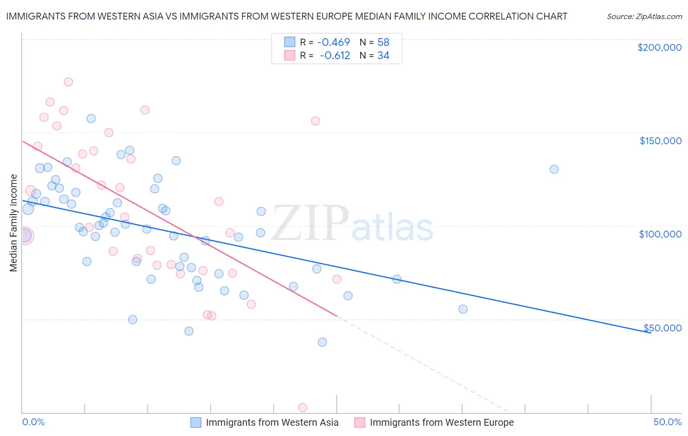 Immigrants from Western Asia vs Immigrants from Western Europe Median Family Income