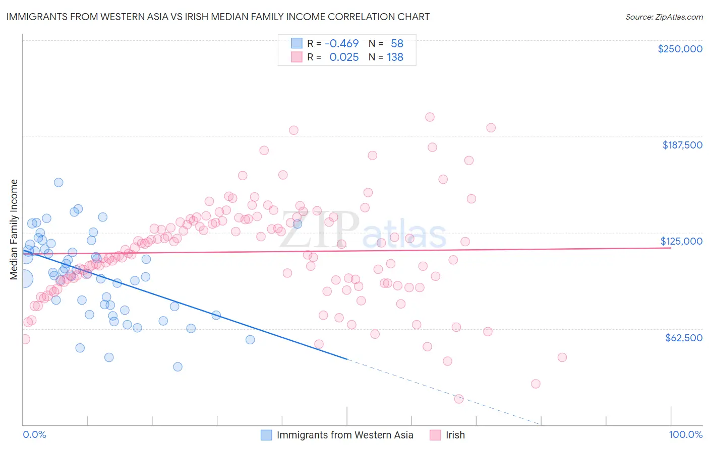 Immigrants from Western Asia vs Irish Median Family Income