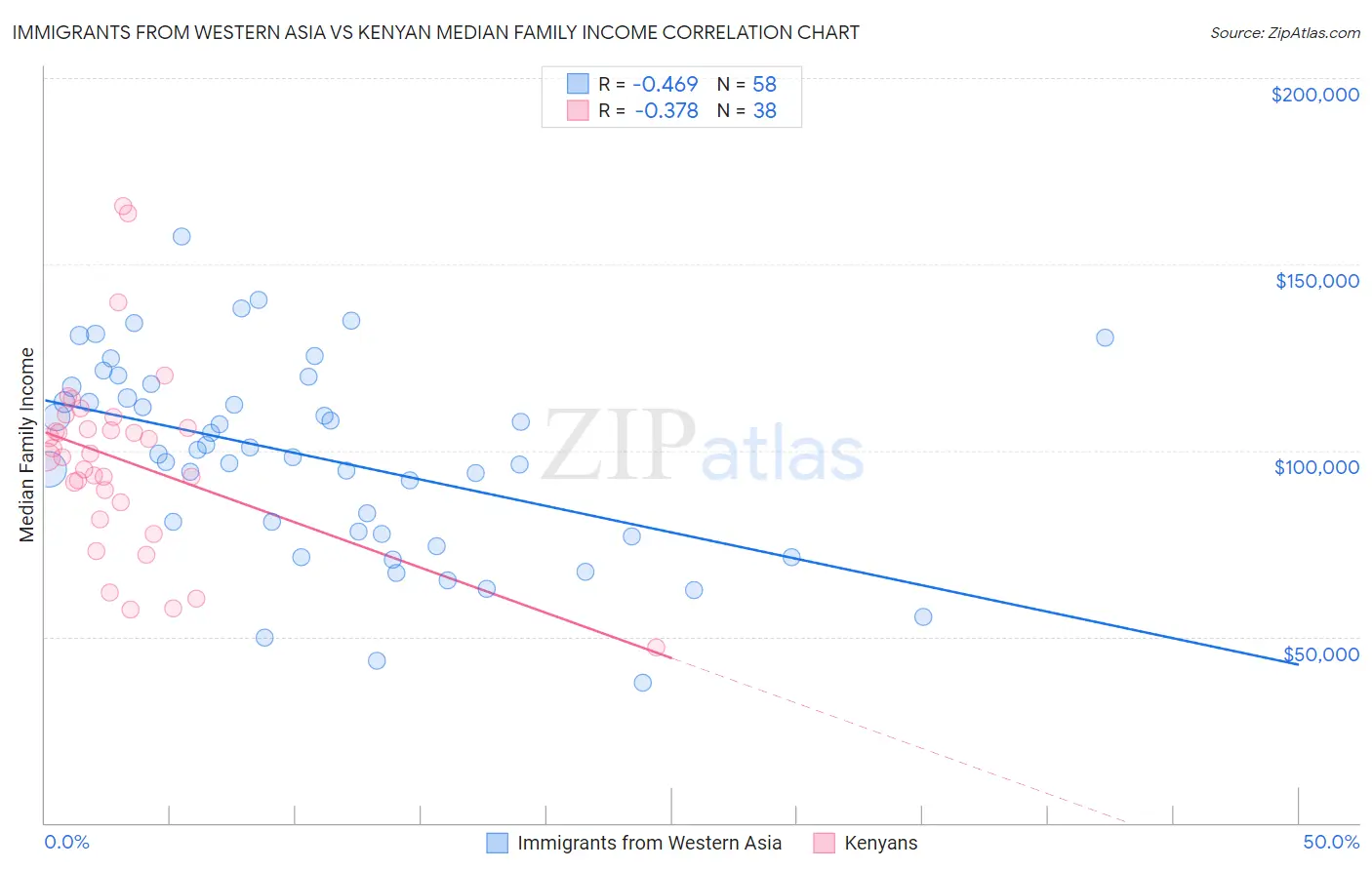 Immigrants from Western Asia vs Kenyan Median Family Income