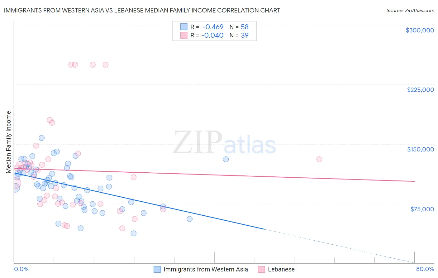 Immigrants from Western Asia vs Lebanese Median Family Income