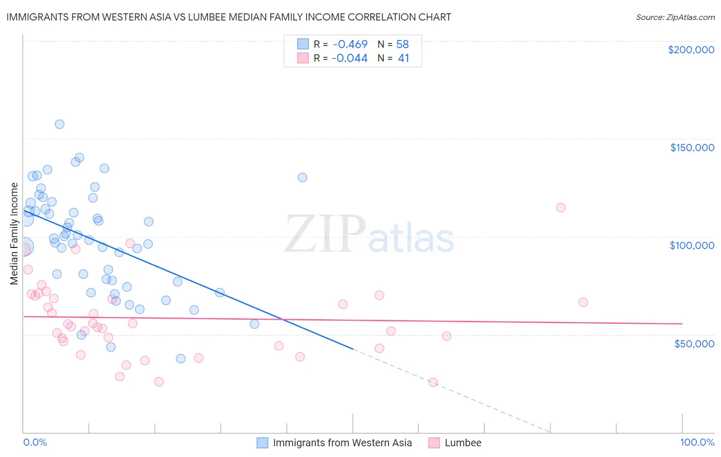 Immigrants from Western Asia vs Lumbee Median Family Income