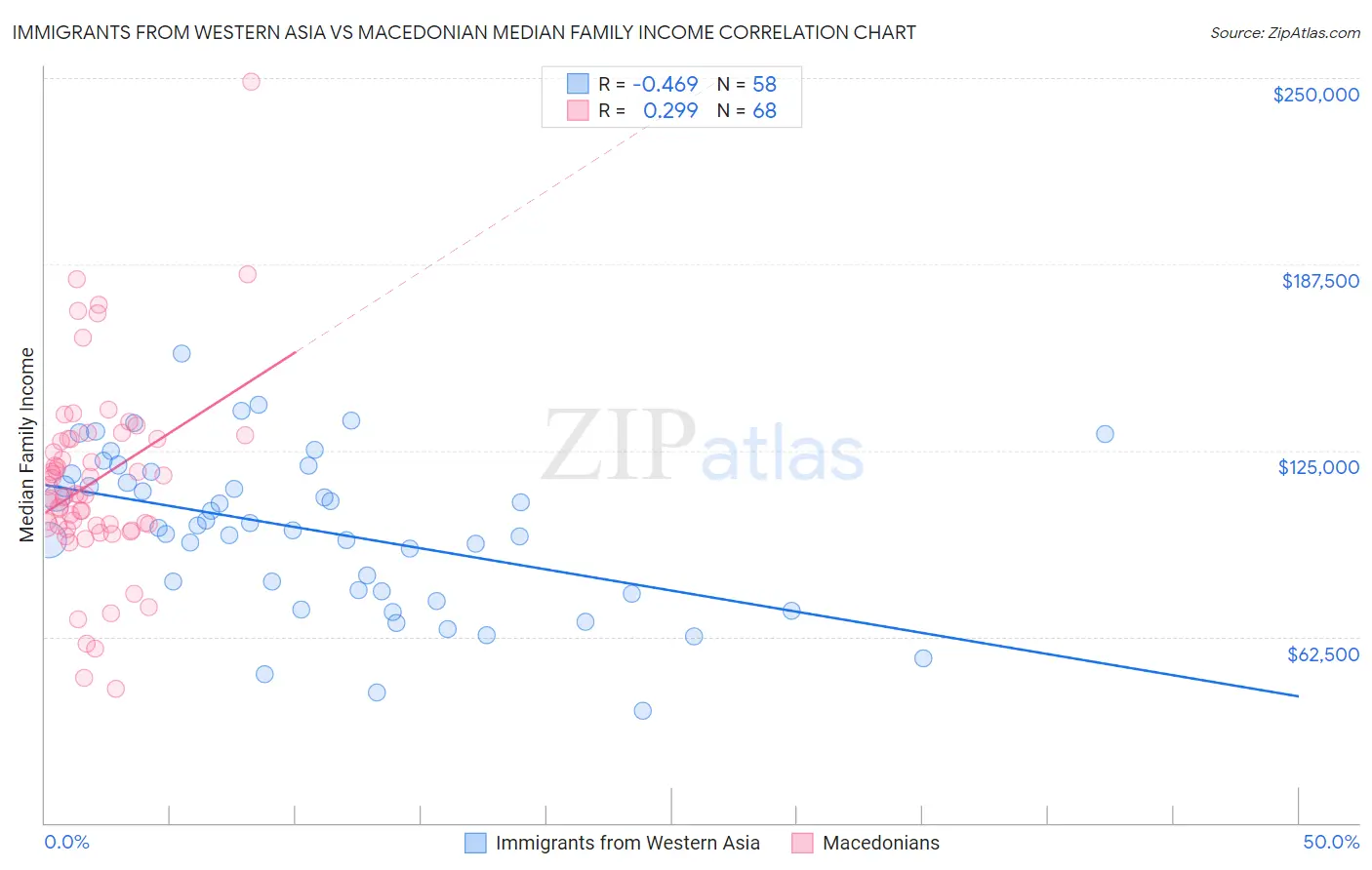 Immigrants from Western Asia vs Macedonian Median Family Income