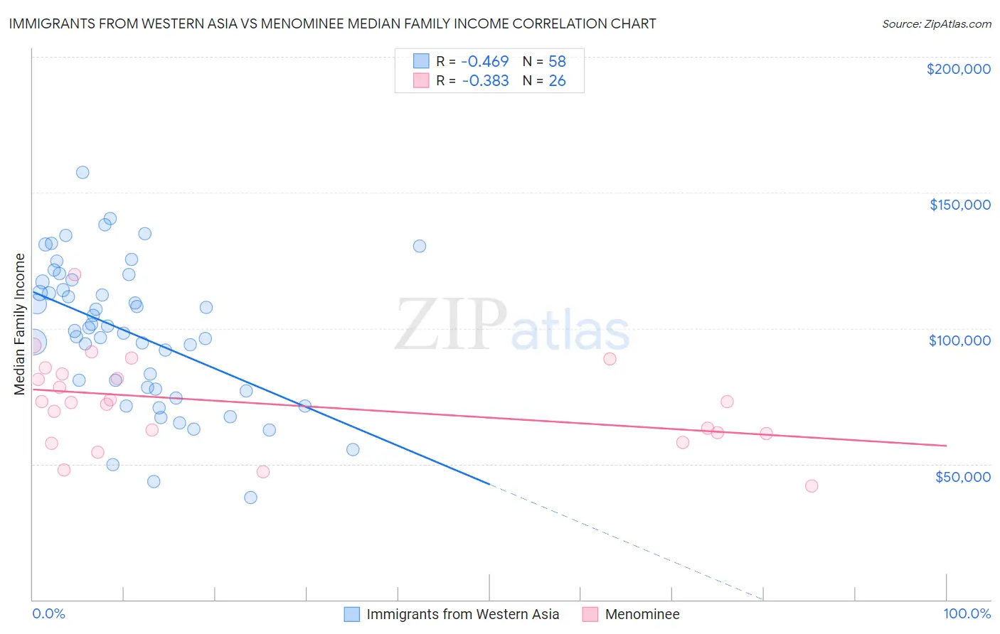 Immigrants from Western Asia vs Menominee Median Family Income