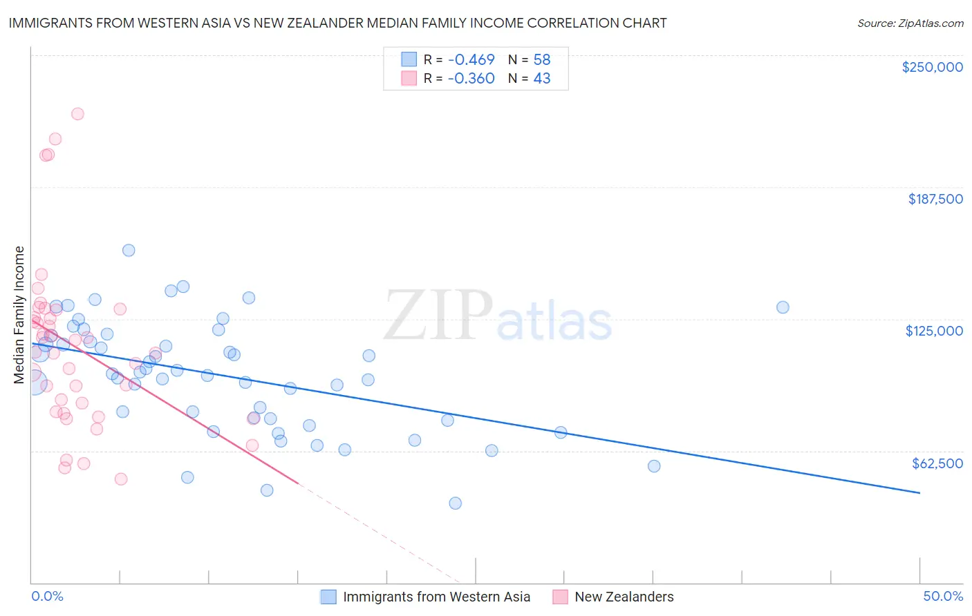Immigrants from Western Asia vs New Zealander Median Family Income