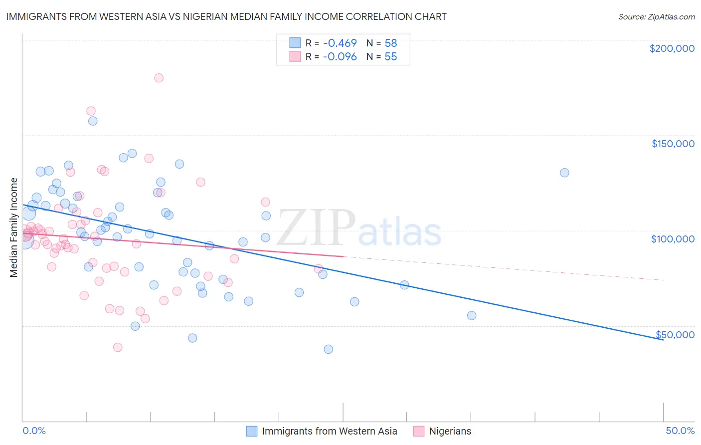 Immigrants from Western Asia vs Nigerian Median Family Income