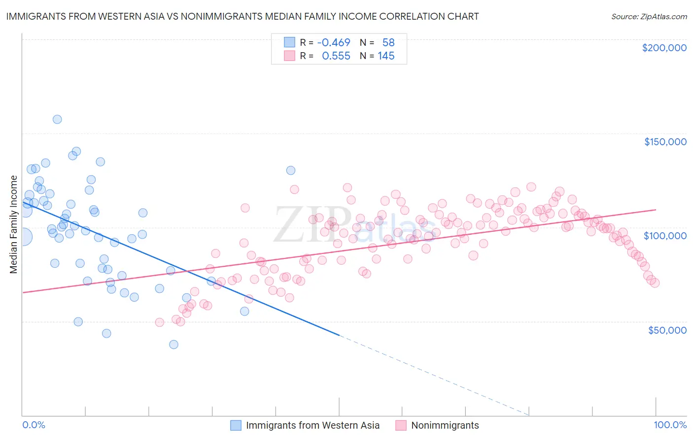 Immigrants from Western Asia vs Nonimmigrants Median Family Income