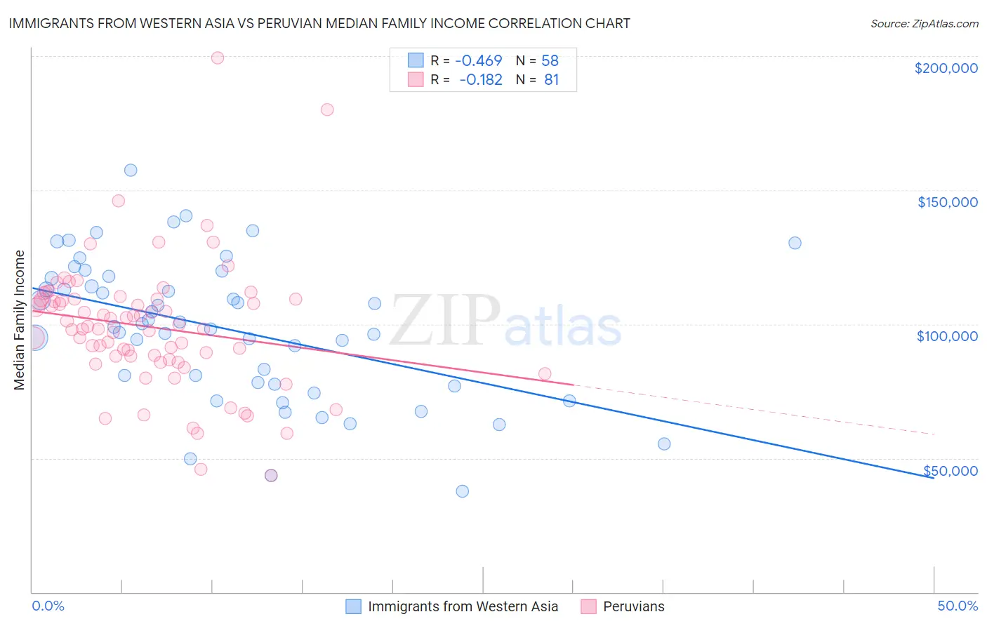 Immigrants from Western Asia vs Peruvian Median Family Income