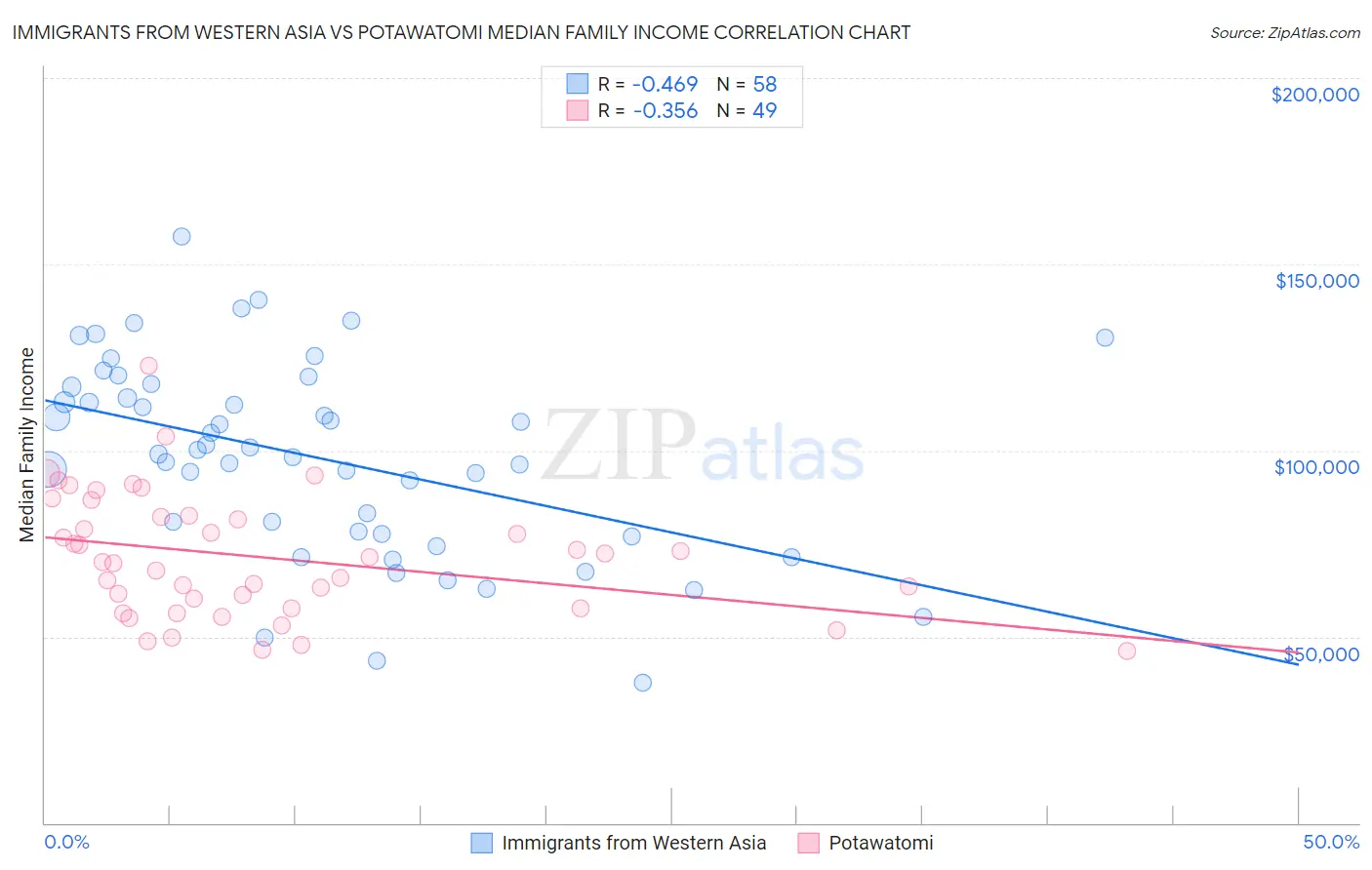 Immigrants from Western Asia vs Potawatomi Median Family Income