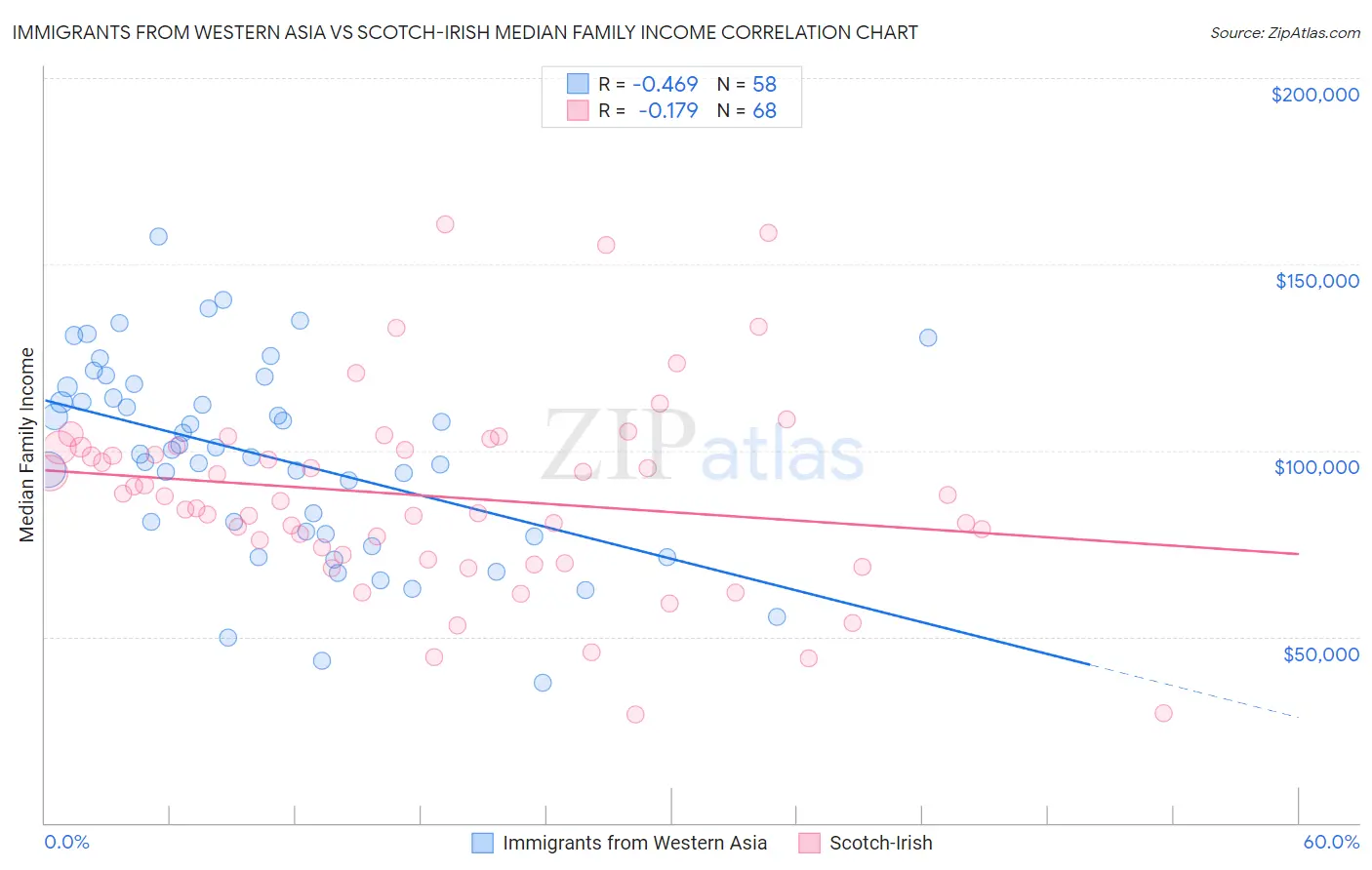 Immigrants from Western Asia vs Scotch-Irish Median Family Income