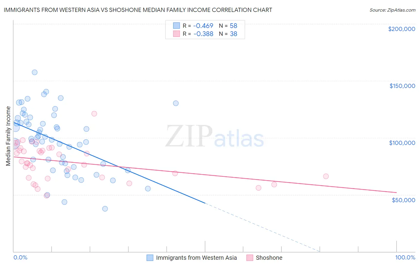 Immigrants from Western Asia vs Shoshone Median Family Income