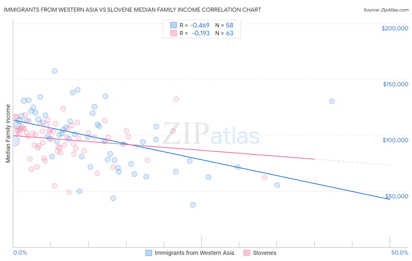 Immigrants from Western Asia vs Slovene Median Family Income