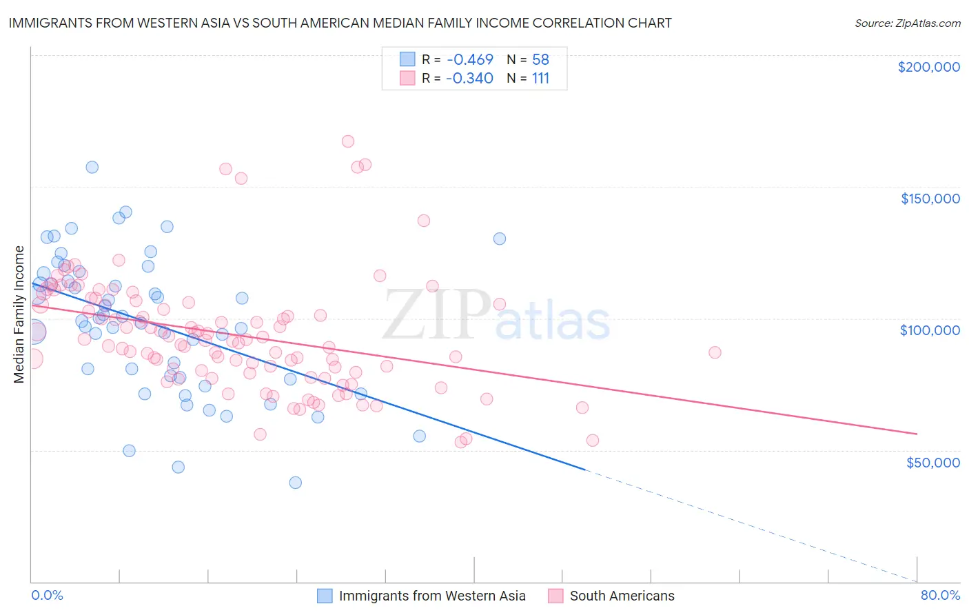 Immigrants from Western Asia vs South American Median Family Income