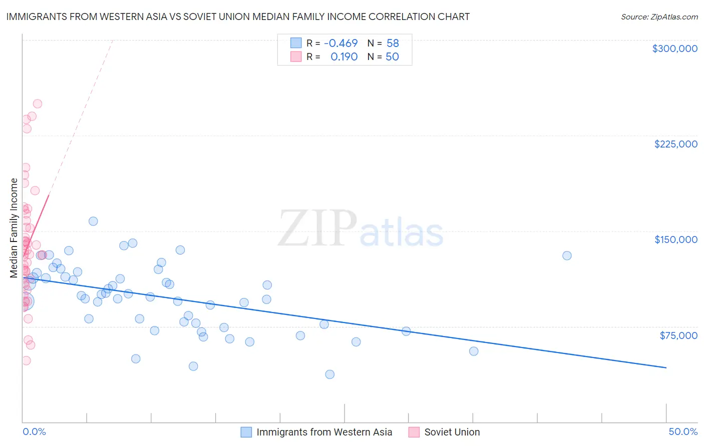 Immigrants from Western Asia vs Soviet Union Median Family Income