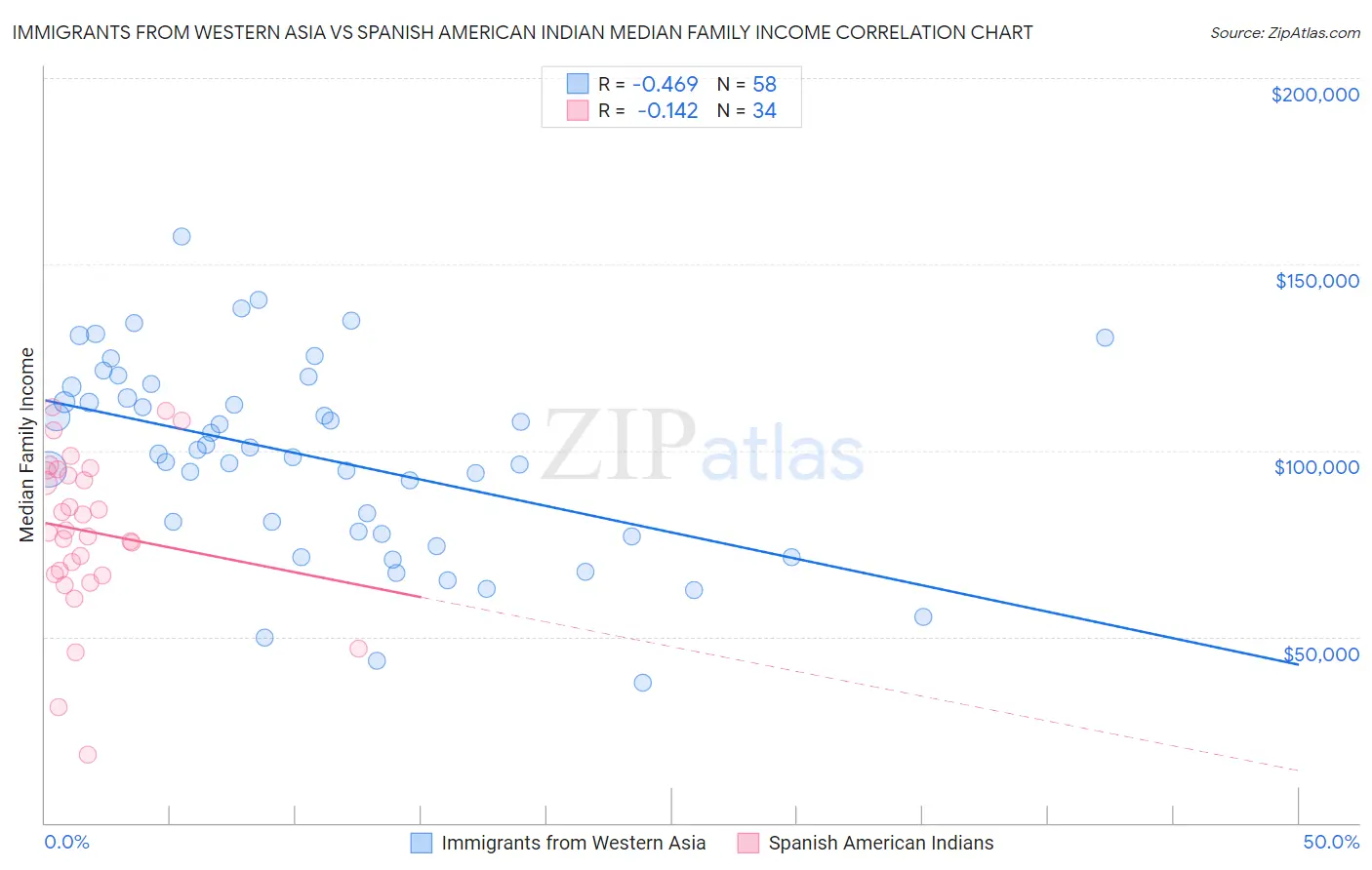 Immigrants from Western Asia vs Spanish American Indian Median Family Income