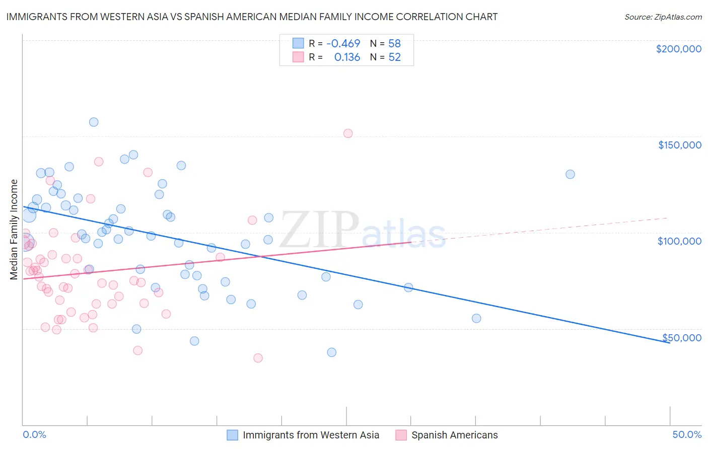 Immigrants from Western Asia vs Spanish American Median Family Income