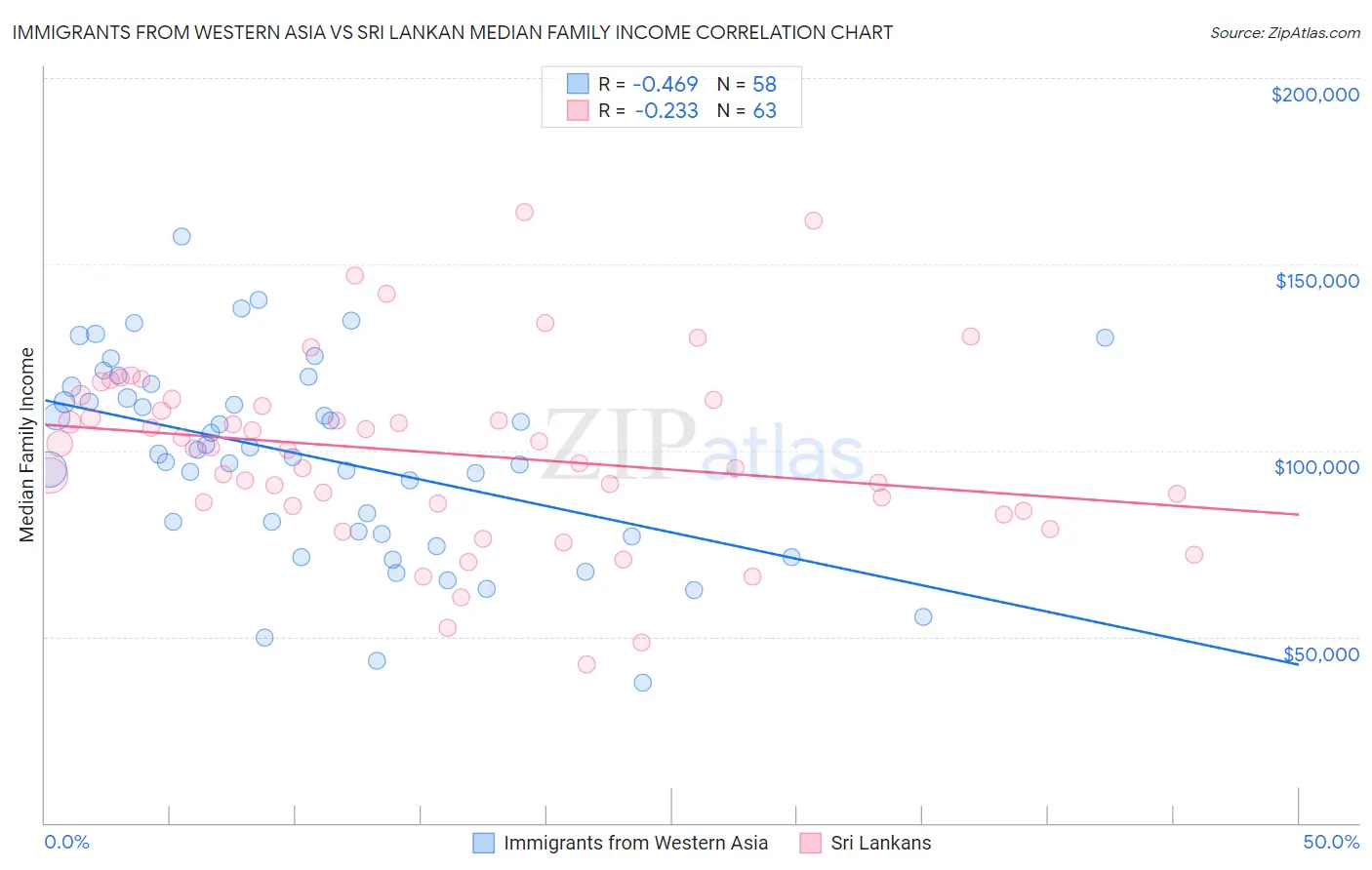 Immigrants from Western Asia vs Sri Lankan Median Family Income