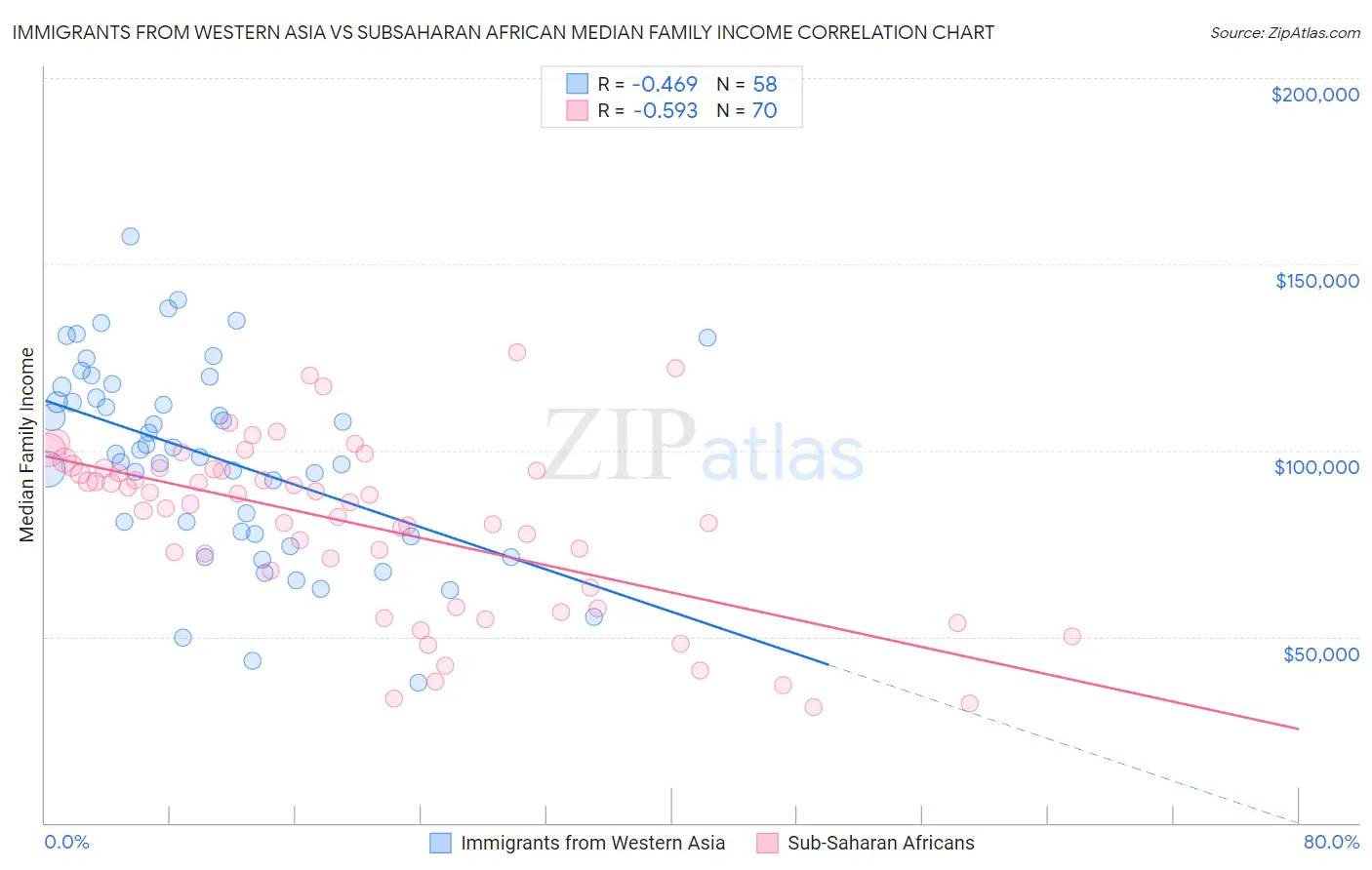 Immigrants from Western Asia vs Subsaharan African Median Family Income