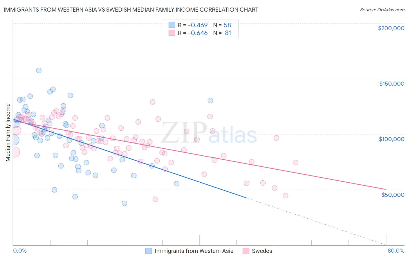 Immigrants from Western Asia vs Swedish Median Family Income