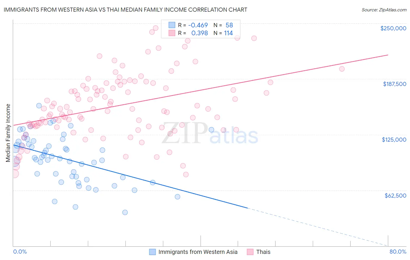 Immigrants from Western Asia vs Thai Median Family Income