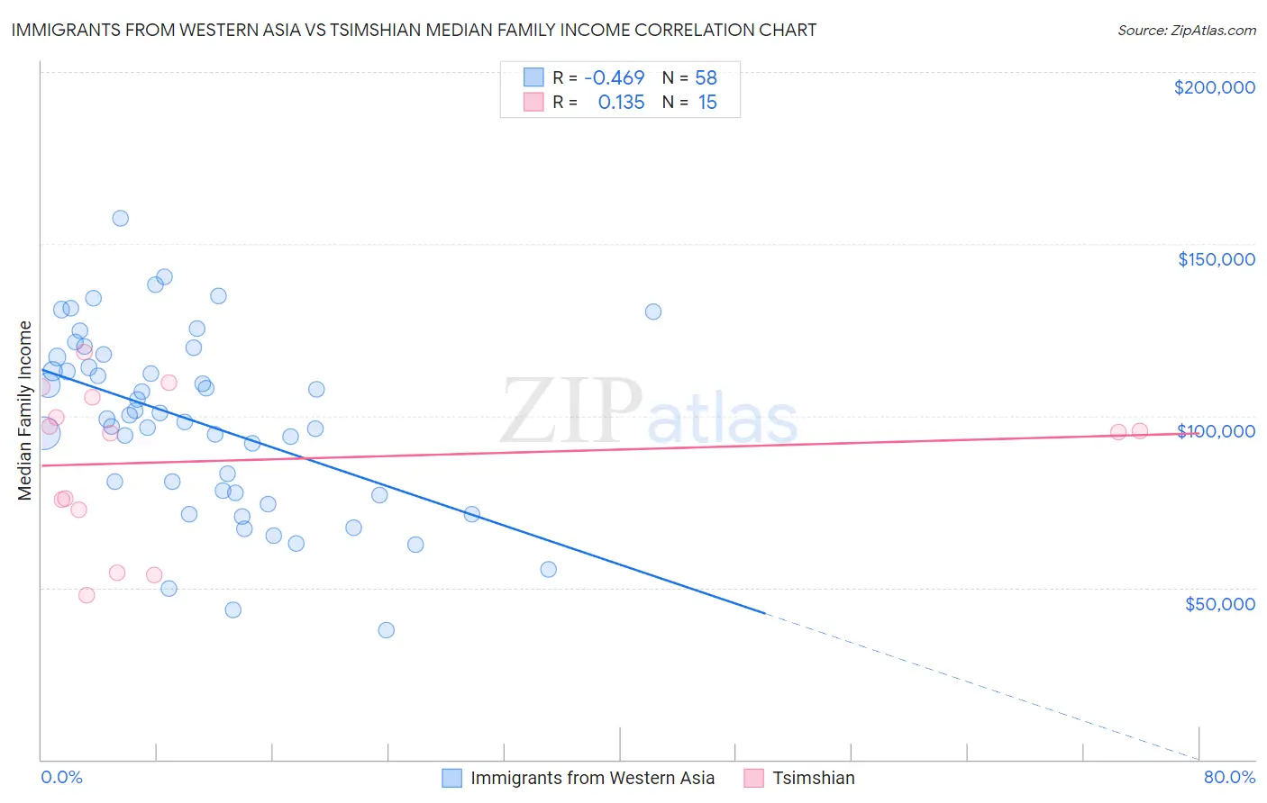 Immigrants from Western Asia vs Tsimshian Median Family Income