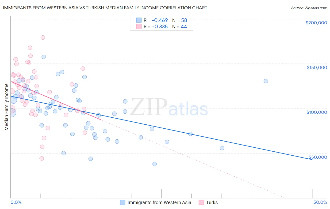 Immigrants from Western Asia vs Turkish Median Family Income