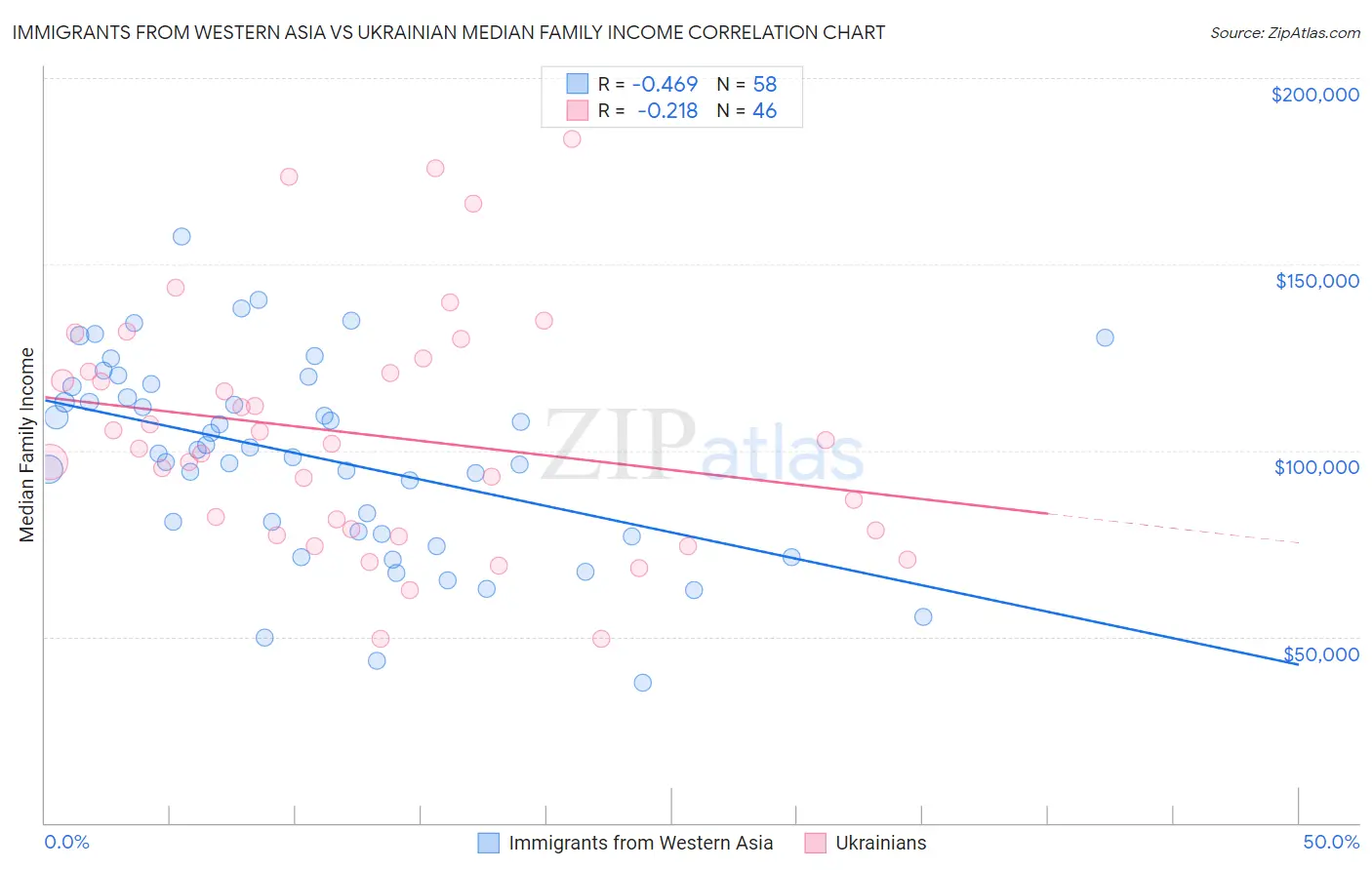 Immigrants from Western Asia vs Ukrainian Median Family Income