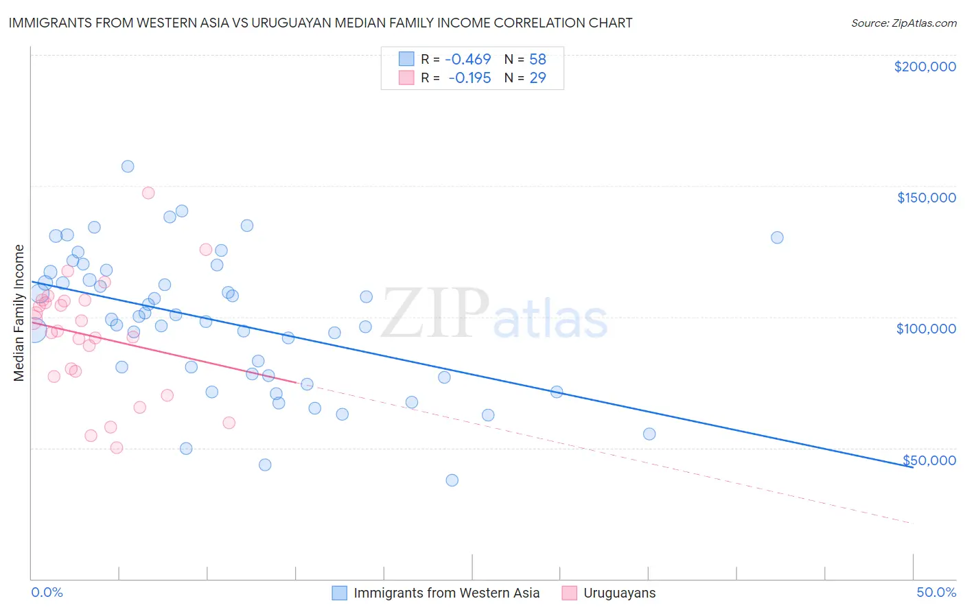 Immigrants from Western Asia vs Uruguayan Median Family Income