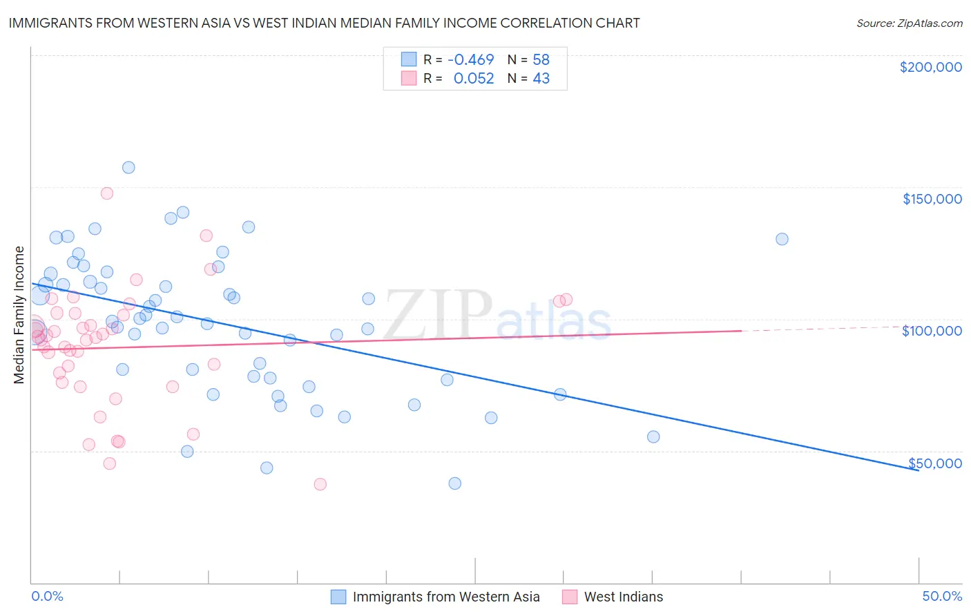 Immigrants from Western Asia vs West Indian Median Family Income