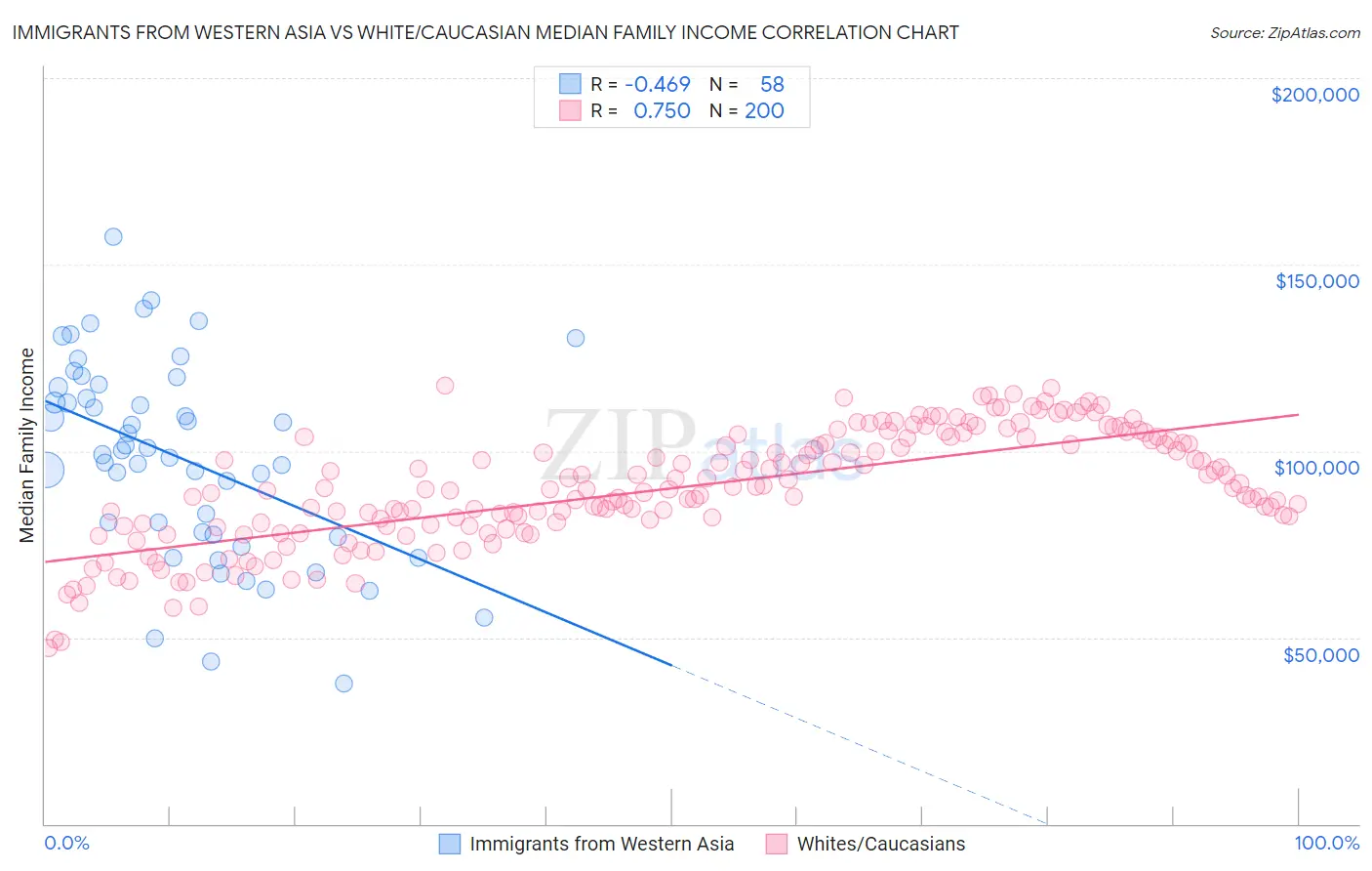 Immigrants from Western Asia vs White/Caucasian Median Family Income