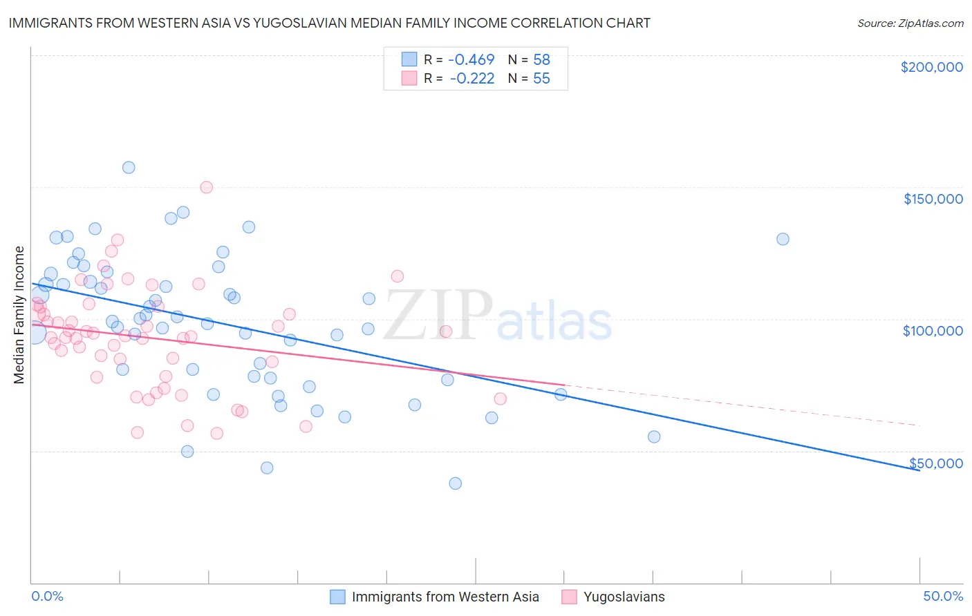 Immigrants from Western Asia vs Yugoslavian Median Family Income