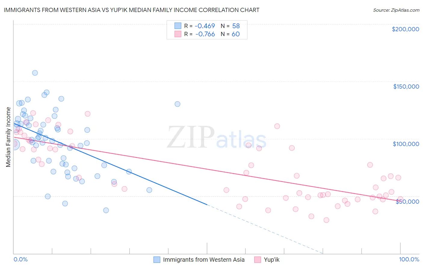 Immigrants from Western Asia vs Yup'ik Median Family Income