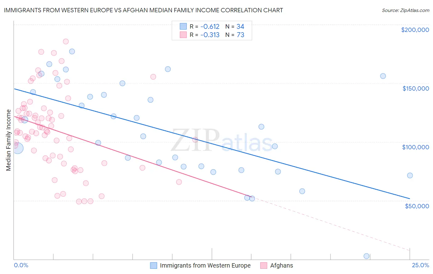 Immigrants from Western Europe vs Afghan Median Family Income