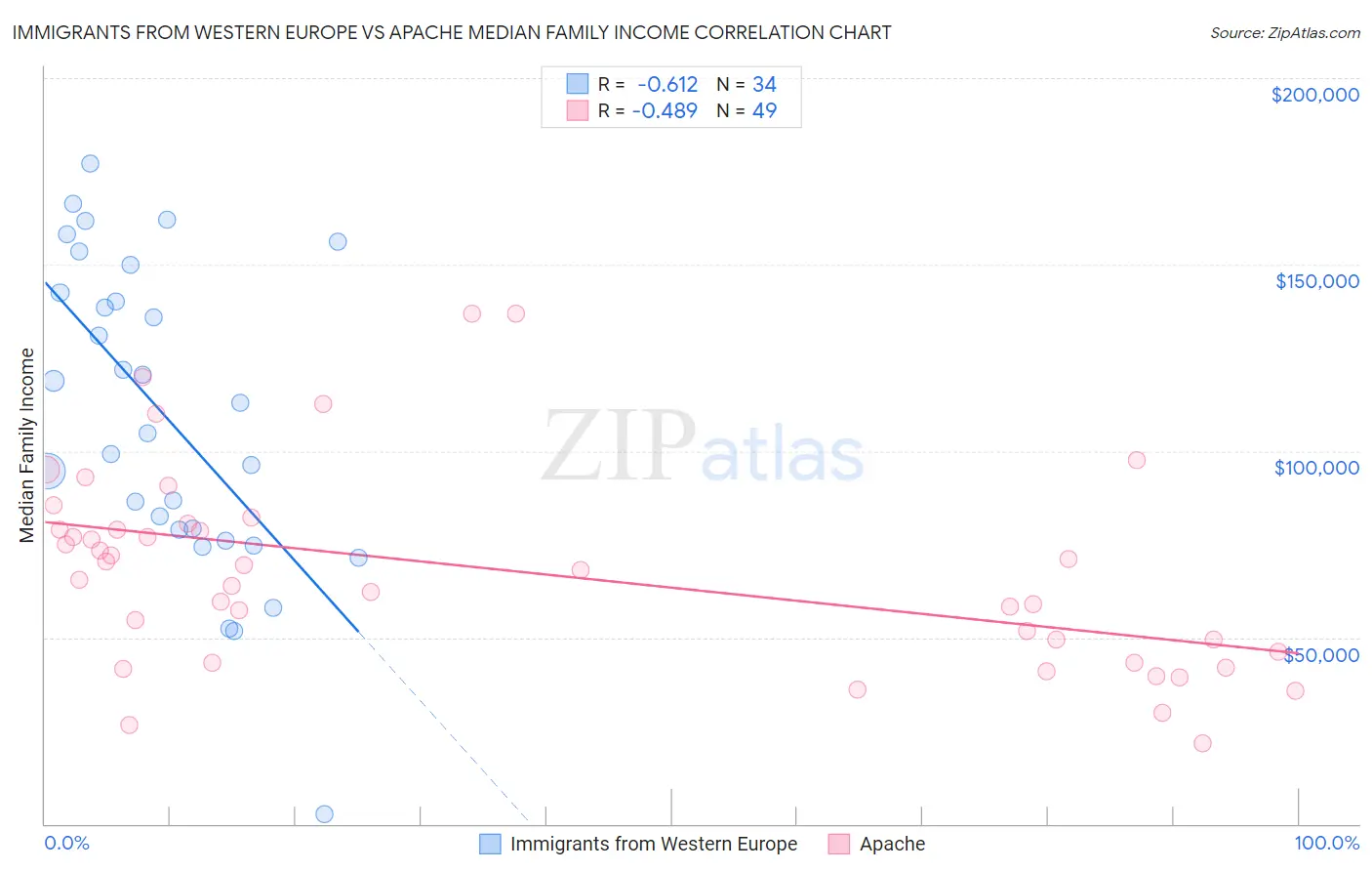 Immigrants from Western Europe vs Apache Median Family Income