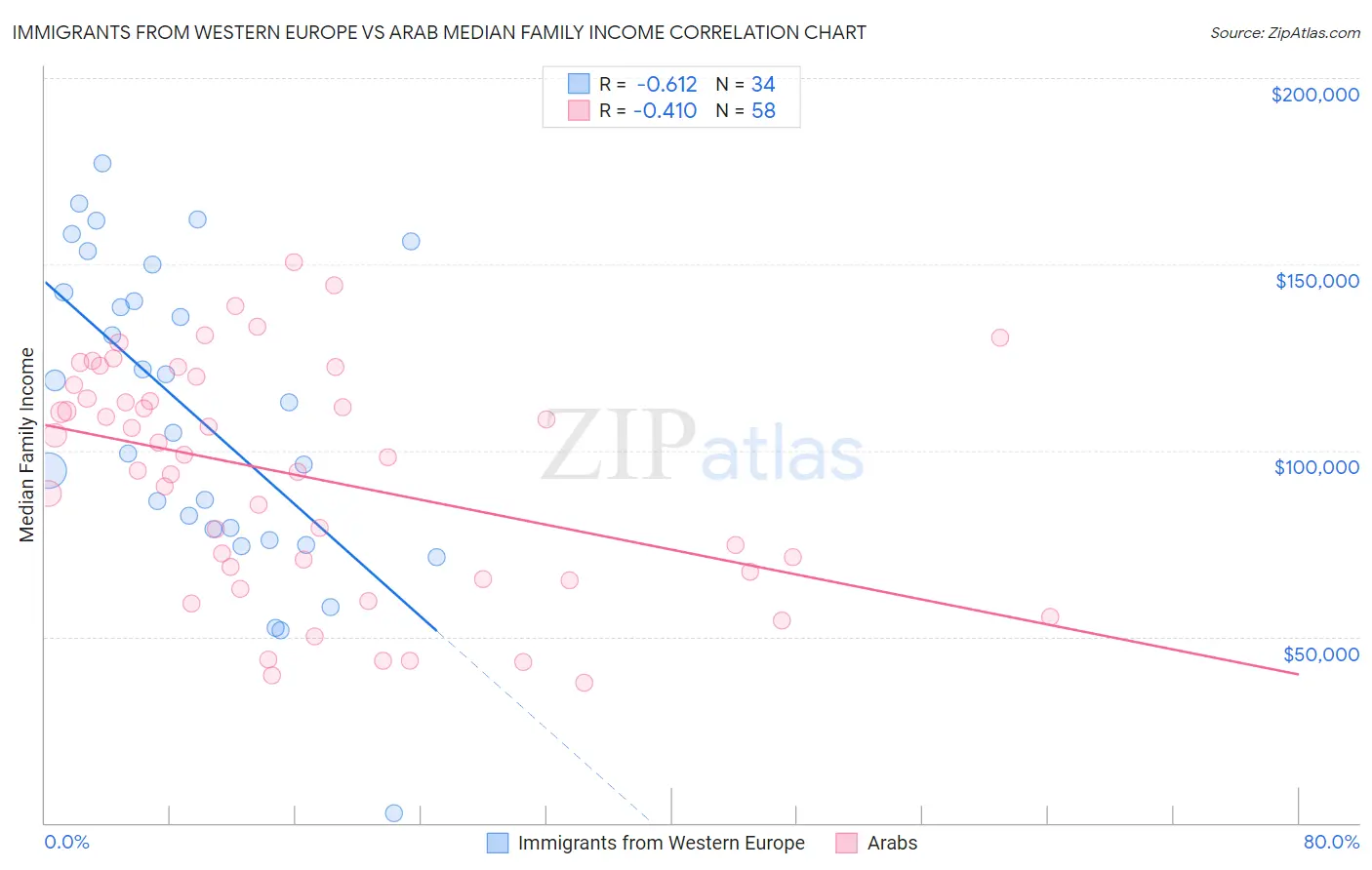 Immigrants from Western Europe vs Arab Median Family Income