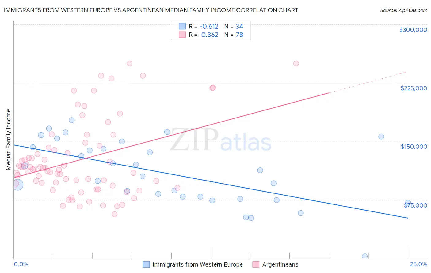 Immigrants from Western Europe vs Argentinean Median Family Income