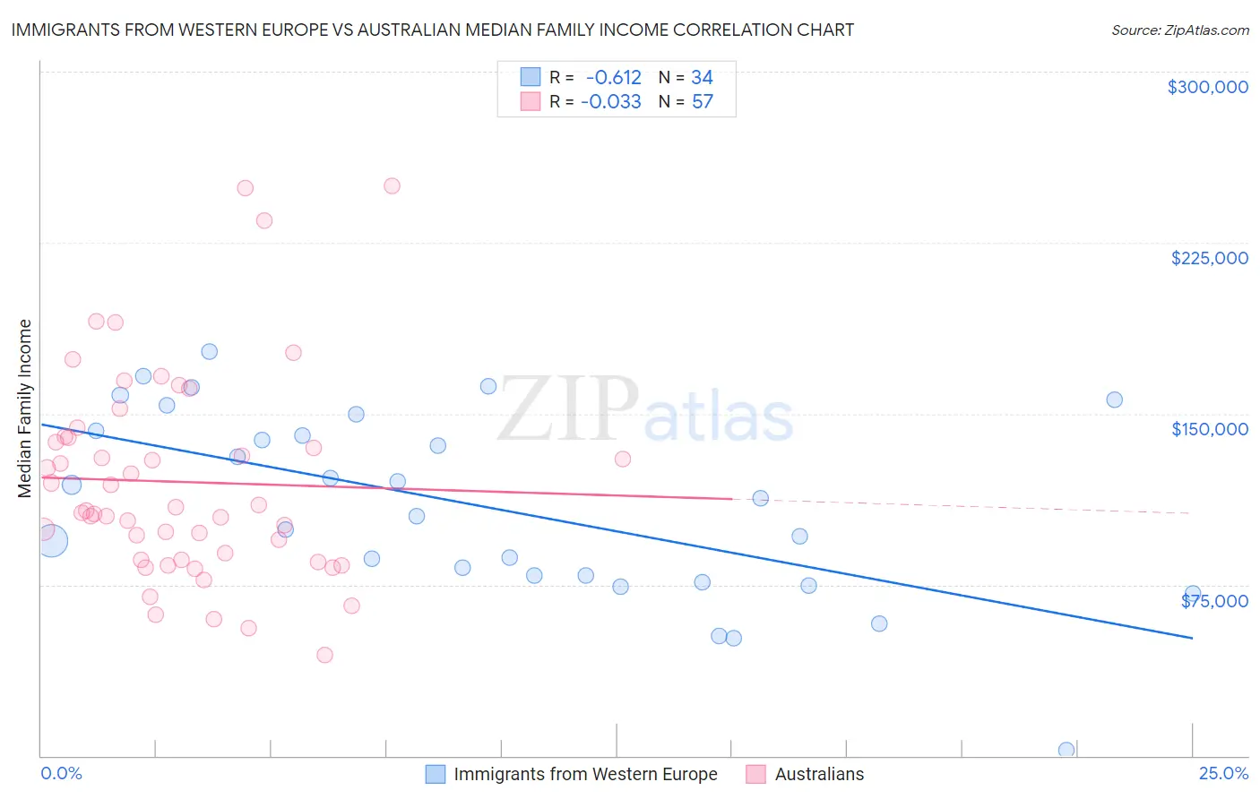 Immigrants from Western Europe vs Australian Median Family Income