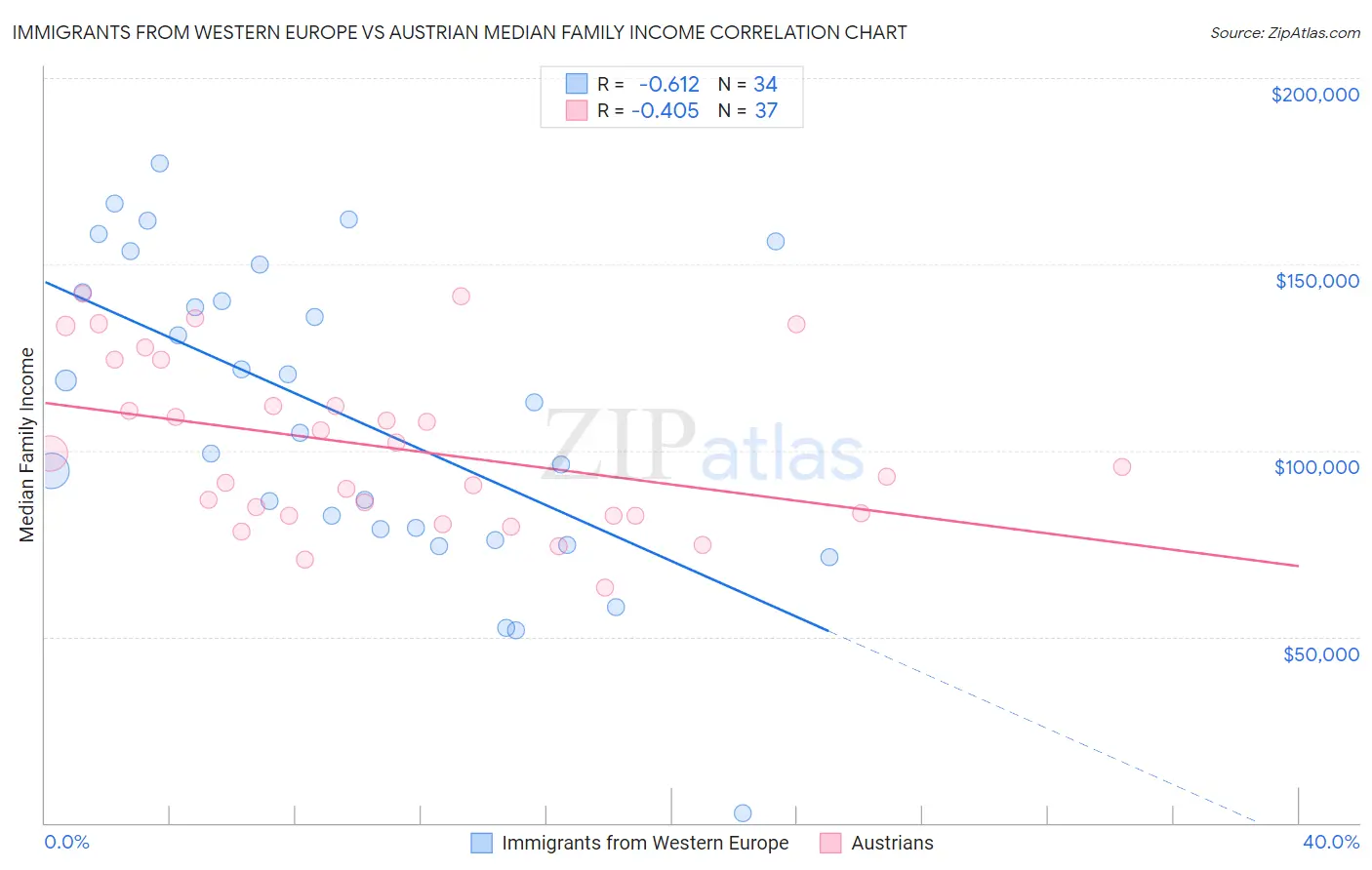 Immigrants from Western Europe vs Austrian Median Family Income