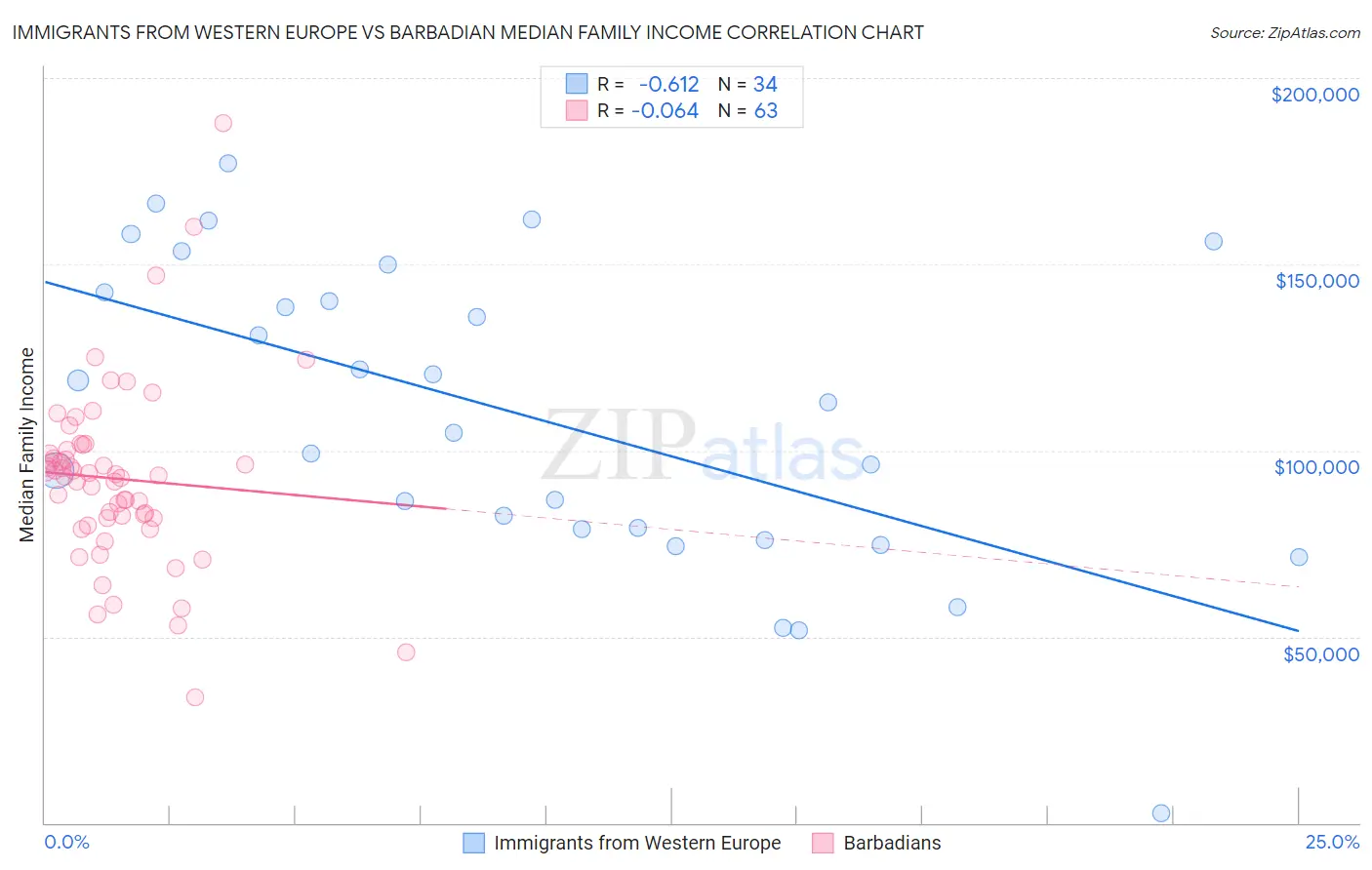 Immigrants from Western Europe vs Barbadian Median Family Income