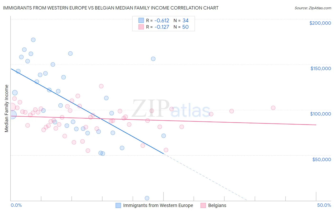 Immigrants from Western Europe vs Belgian Median Family Income