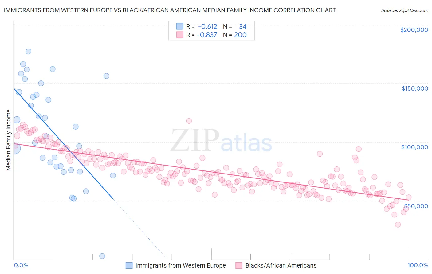 Immigrants from Western Europe vs Black/African American Median Family Income