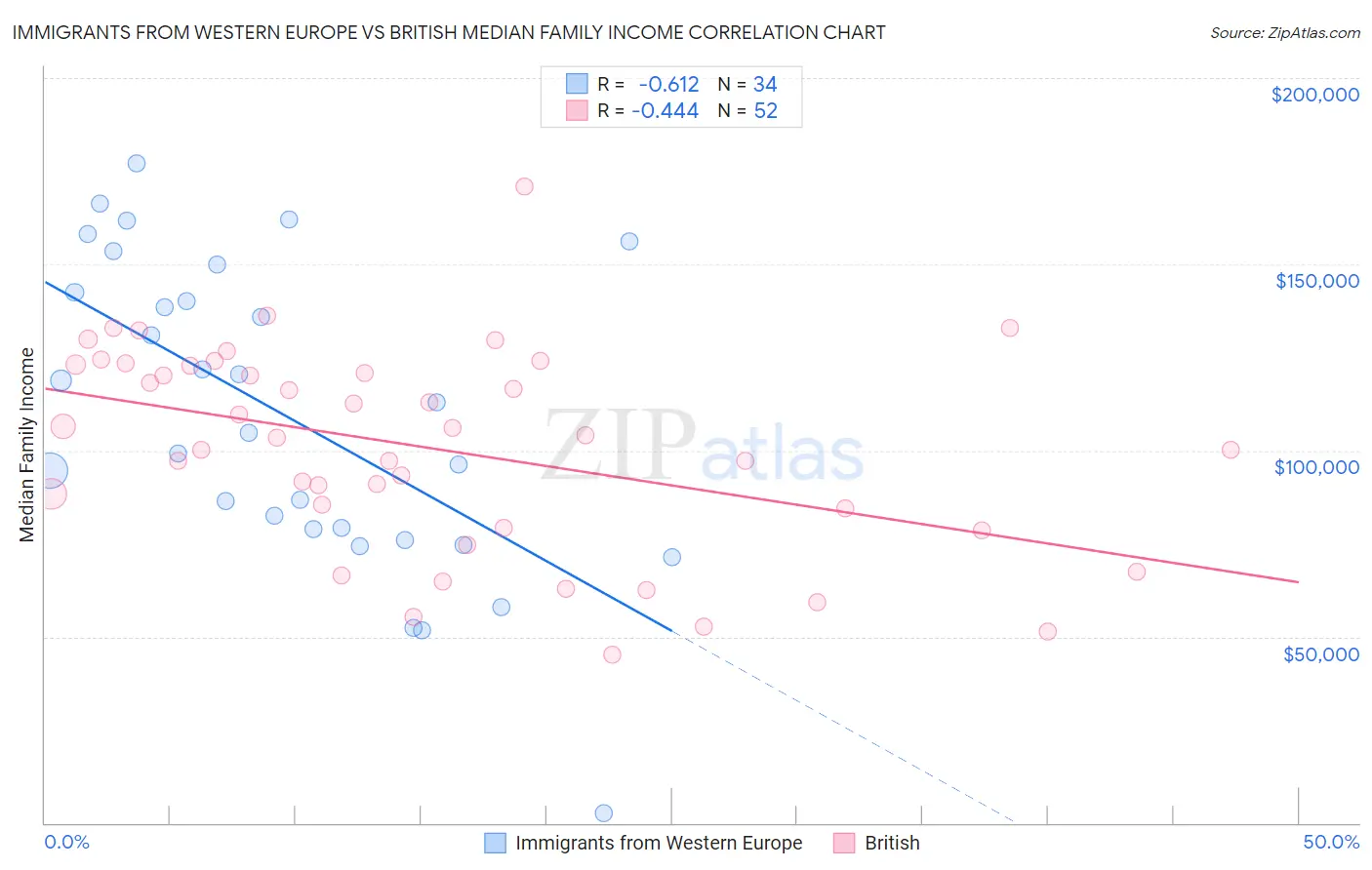 Immigrants from Western Europe vs British Median Family Income
