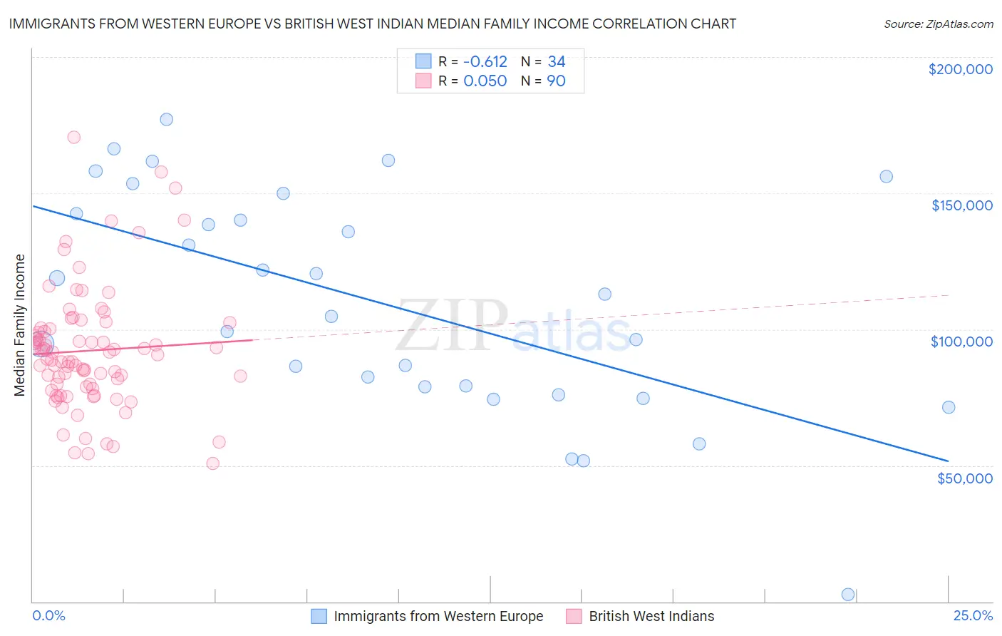 Immigrants from Western Europe vs British West Indian Median Family Income